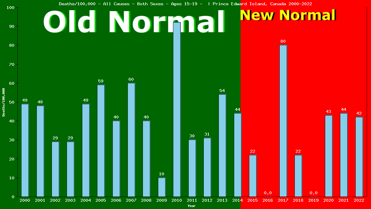 Graph showing Deaths/100,000 Both Sexes 15-19 from All Causes